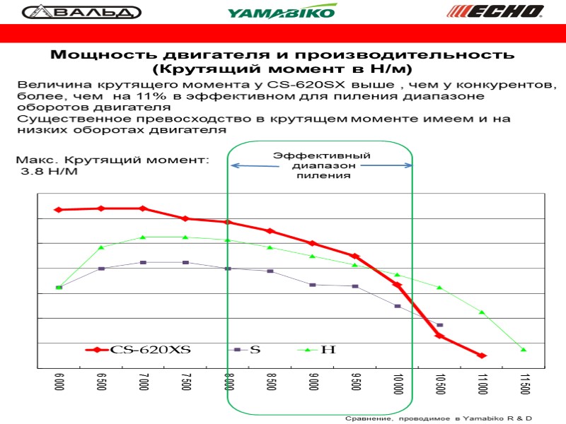 Величина крутящего момента у CS-620SX выше , чем у конкурентов,  более, чем 